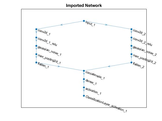 图中包含一个轴对象。标题为Imported Network的axes对象包含一个graphplot类型的对象。