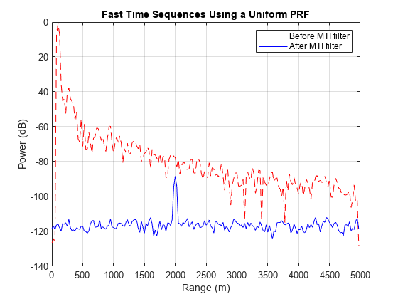图中包含一个axes对象。标题为“使用统一PRF的快速时间序列”的axes对象包含两个类型为line的对象。这些对象表示MTI过滤器前，MTI过滤器后。