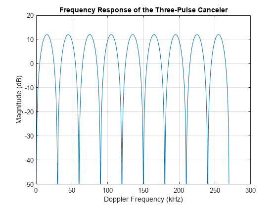图中包含一个axes对象。标题为“三脉冲消除器的频率响应”的axes对象包含一个类型为line的对象。