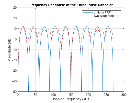 图中包含一个axes对象。标题为“三脉冲消除器的频率响应”的axis对象包含两个类型为line的对象。这些对象代表了均匀PRF、双交错PRF。