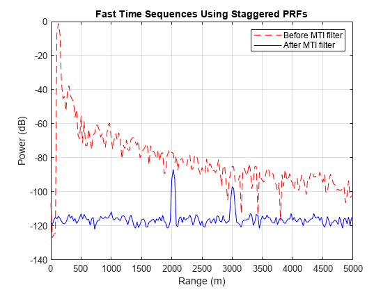 图中包含一个axes对象。标题为“使用交错prf的快速时间序列”的axes对象包含两个类型为line的对象。这些对象表示MTI过滤器前，MTI过滤器后。